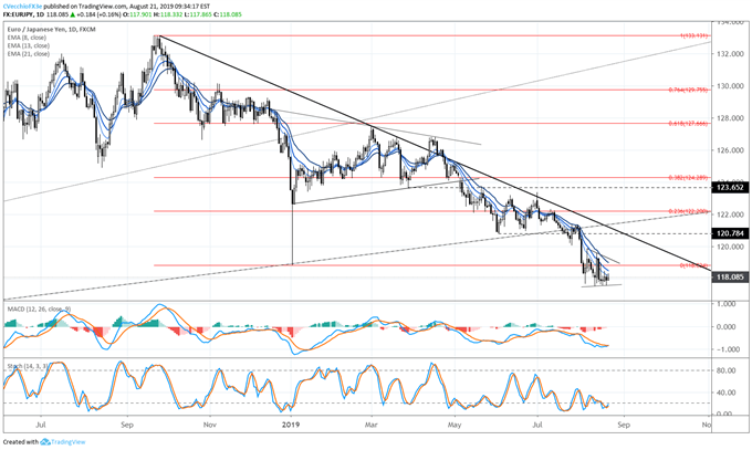 eurjpy price forecast, eurjpy technical analysis, eurjpy price chart, eurjpy chart, eurjpy price
