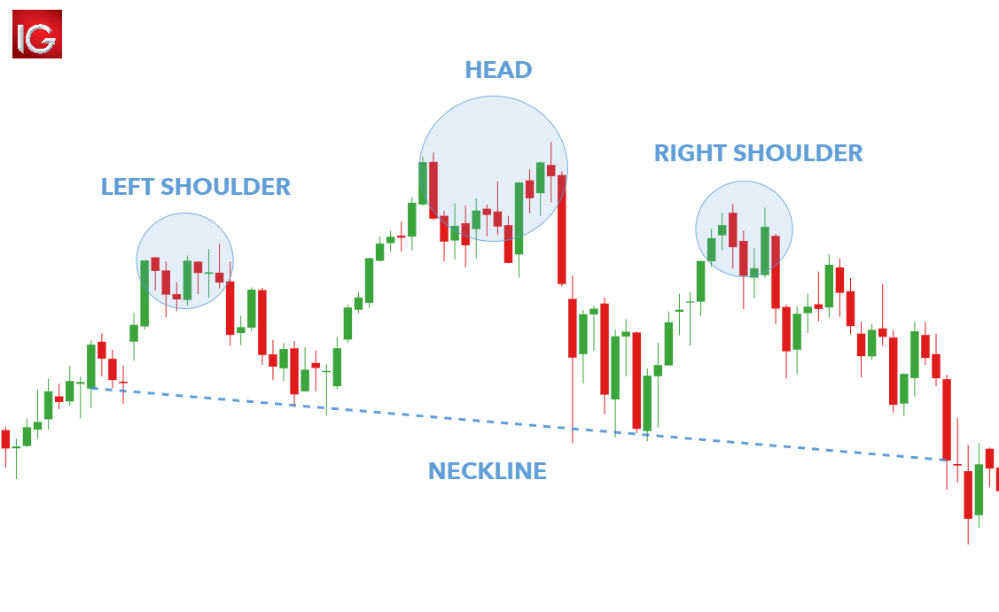 The Head and Shoulders Pattern: A Trader's Guide