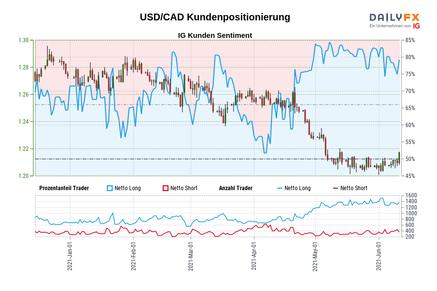 USD/CAD Kundenpositionierung