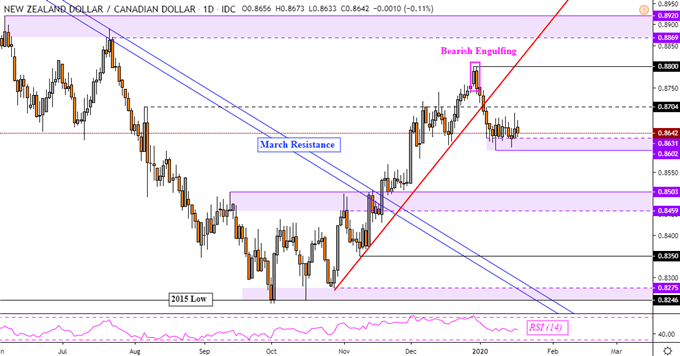 NZDCAD Daily Price Chart
