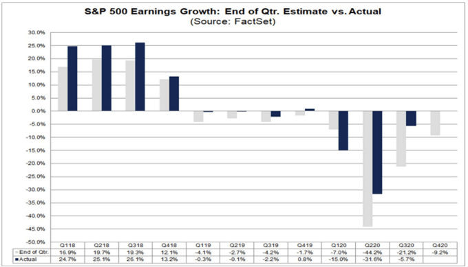 S&P 500 earnings estimates