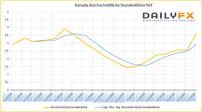 Kanada Durchschnittliche Stundenlöhne