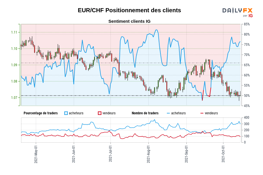 EUR/CHF Positionnement des clients