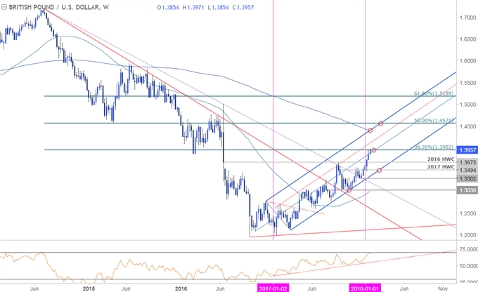 GBP/USD Price Chart - Weekly Timeframe