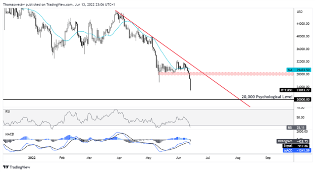 bitcoin, 20,000, technical, btc, btc-usd