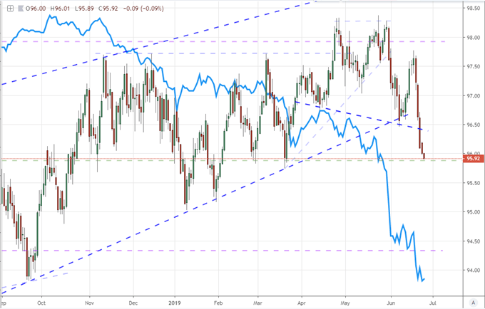 Dow Vs S P Vs Nasdaq Chart