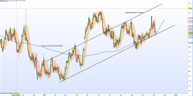 EUR/CAD: Euro gibt nach und nähert sich der bedeutenden steigenden 200-Tage-Gleitenden-Durchschnittslinie