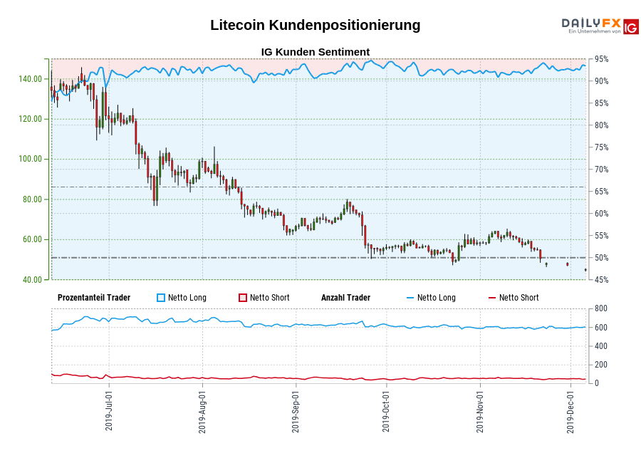 Litecoin chart
