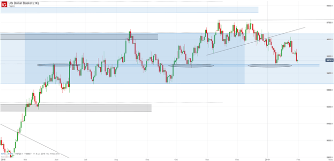 US Dollar Index Chartanalyse auf Tagesbasis