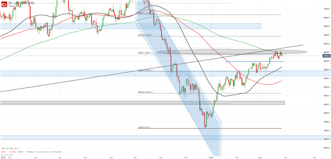 Ölpeis WTI Chartanalyse auf Tagesbasis