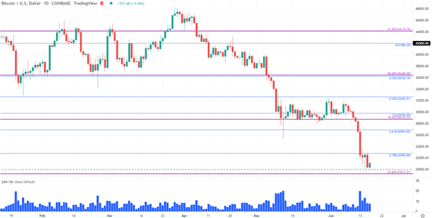 ‘Crypto Winter’ May Worsen if Bitcoin Falls Below $20,000