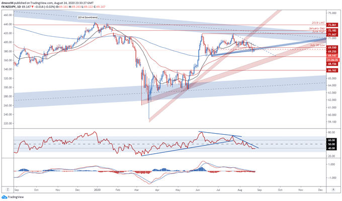 New Zealand Dollar Outlook: AUD/NZD, NZD/USD, NZD/JPY Levels to Watch