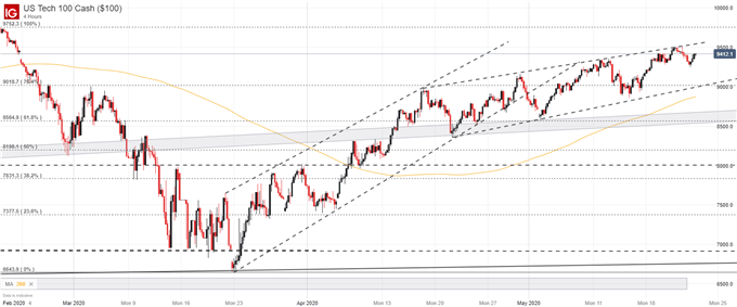 NDX stock 