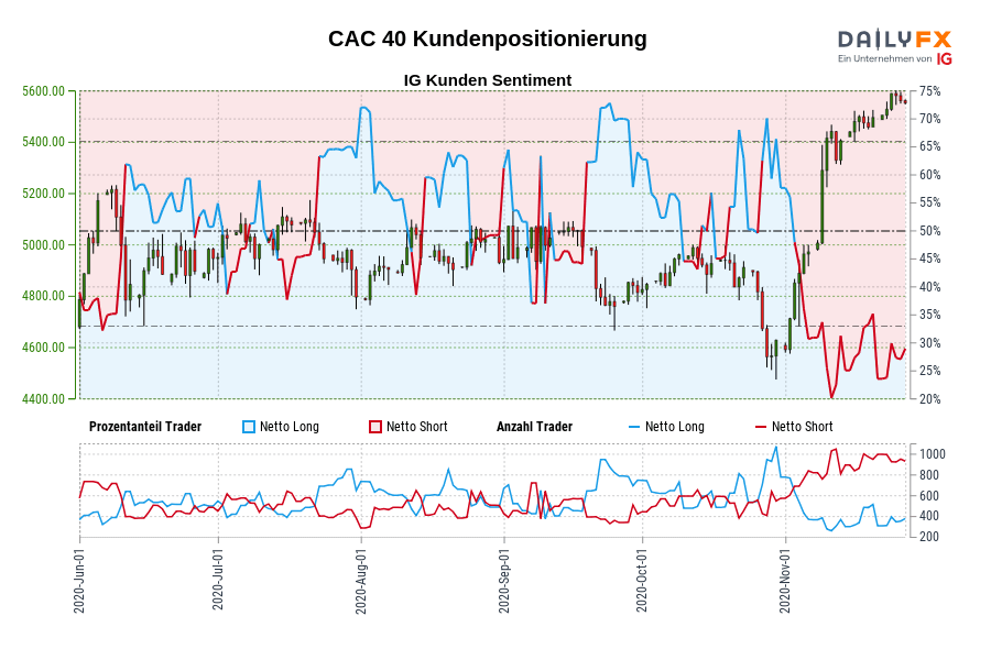 CAC 40 Kundenpositionierung
