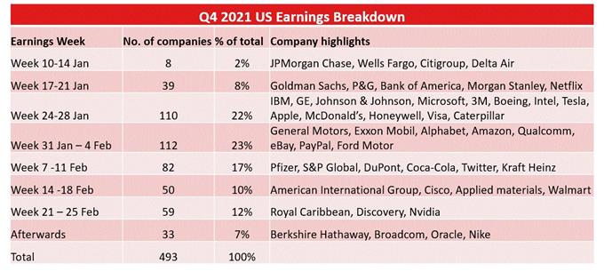Q4 2021 US Earnings Breakdown