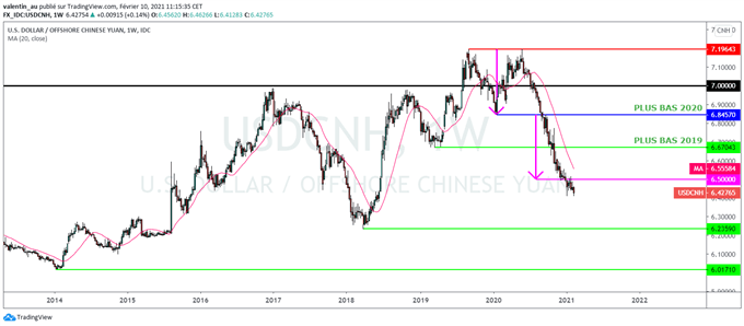USD/CNH : Le yuan chinois pourrait revenir à son sommet de 2018 face au dollar