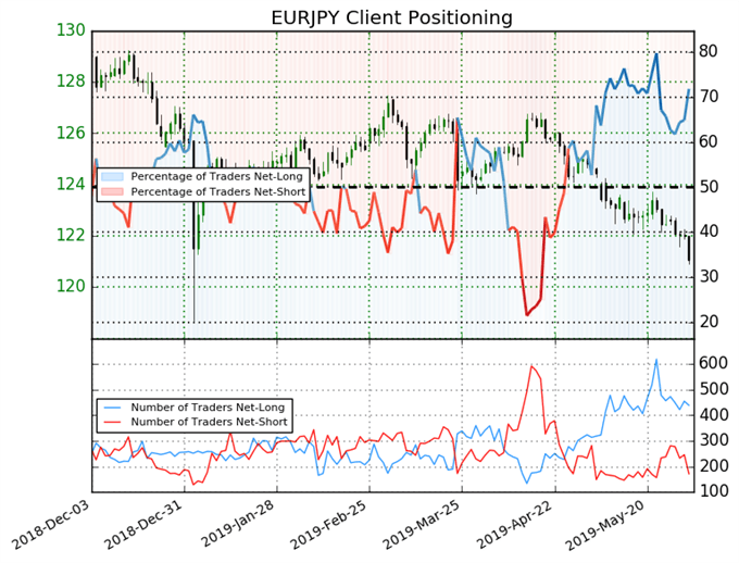 igcs, ig client sentiment index, igcs eurjpy, eurjpy price chart, eurjpy price forecast, eurjpy technical analysis, eurjpy technical forecast