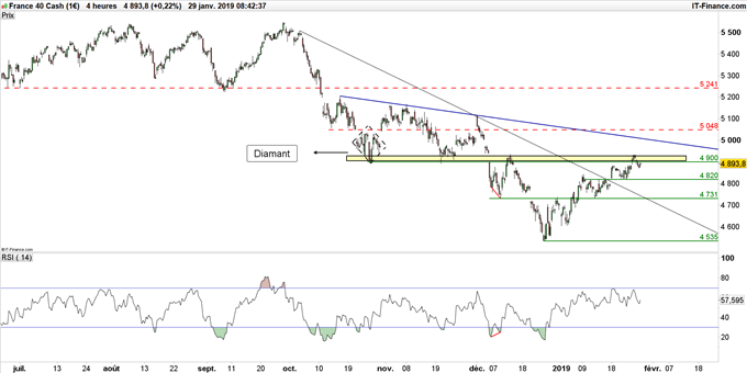 Graphique du cours du CAC 40 en unité de temps 4 heures