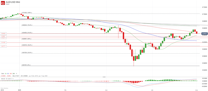 AUD/USD: lastrado por las acusaciones de Trump y los datos de China