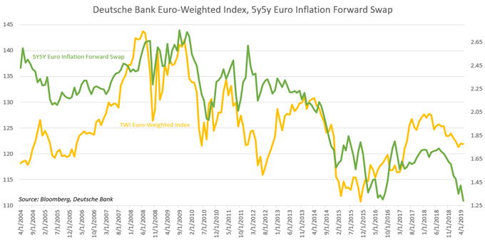 Chart Showing Euro Index