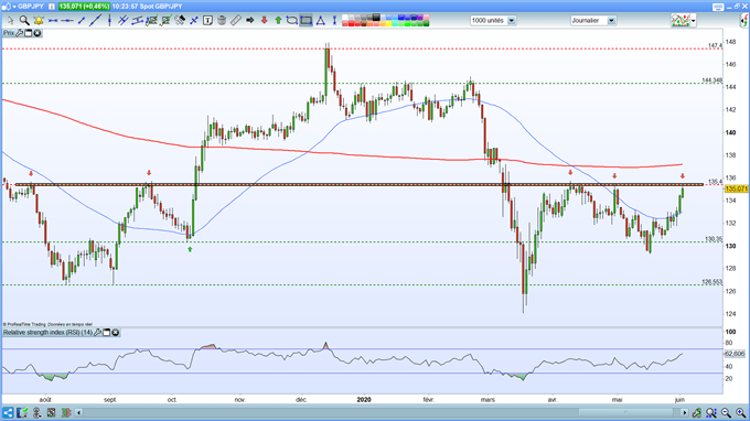 Analyse technique du GBP/JPY