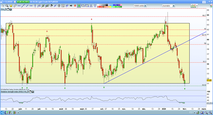 graphique du WTI