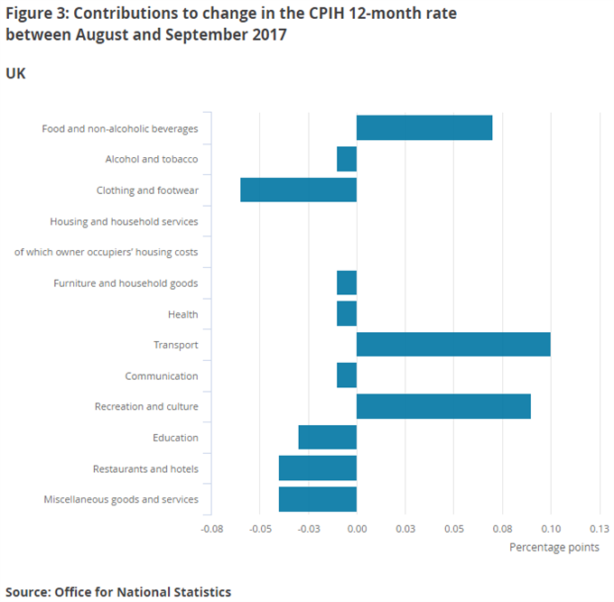 UK CPI
