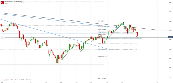 DAX Chartanalyse auf Tagesbasis