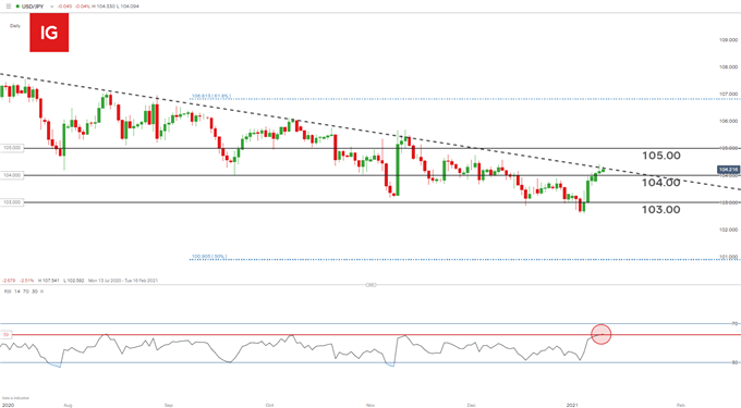 USD/JPY daily chart