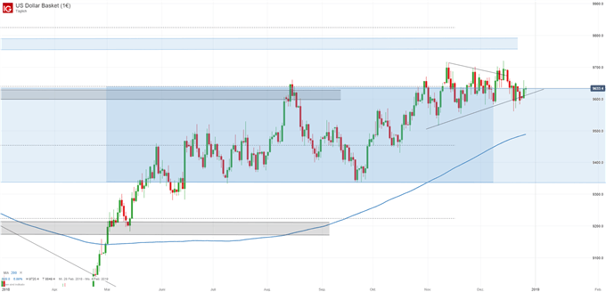 US Dollar Index Chart auf Tagesbasis