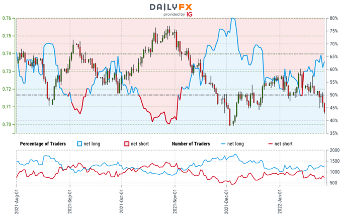 Australian Dollar Trader Sentiment - AUD/USD Price Chart - Aussie Technical Outlook