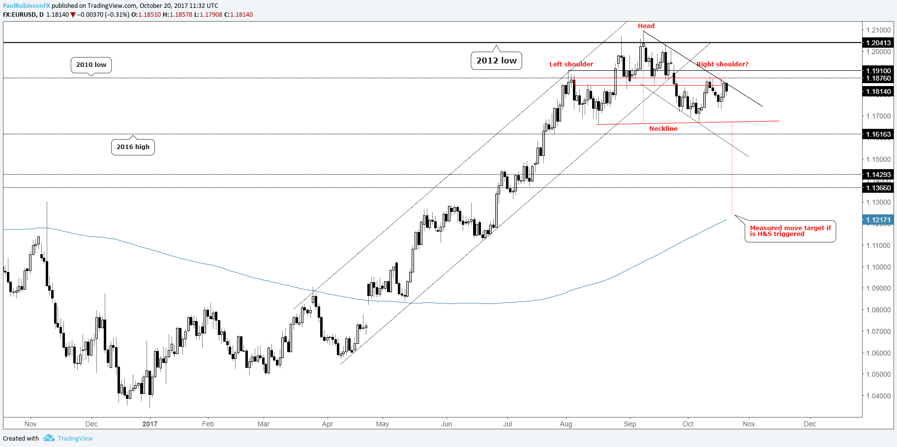 binary options accounts