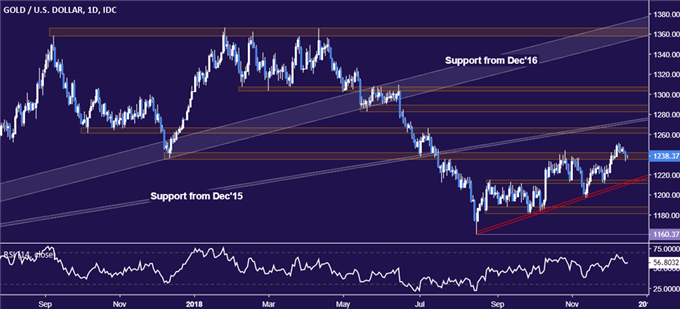 Gold Prices Probe Support as US Dollar Gathers Steam