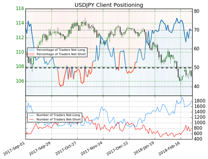 Client Sentiment Makes Bearish USDJPY Trade More Convincing