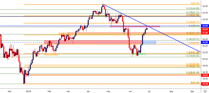 crude oil price chart daily