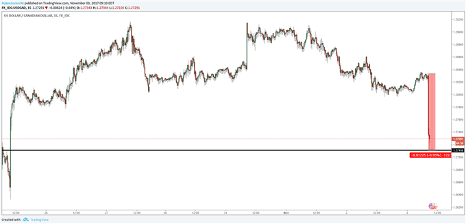 Canada's Shift In The Labor Force Sends Loonie Up 1%