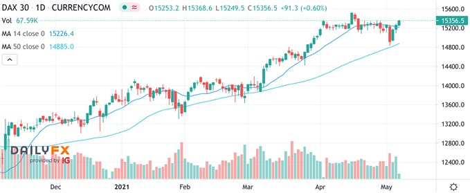 DAX CFD Tagesbasis