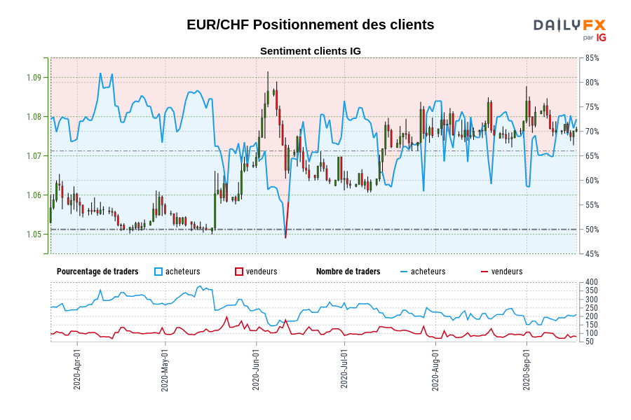 EUR/CHF Positionnement des clients