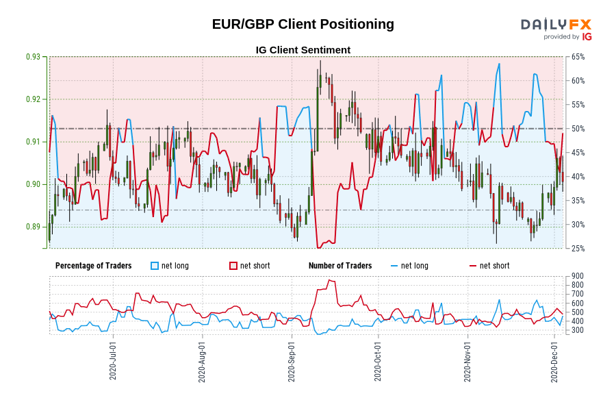 EUR/GBP Client Positioning