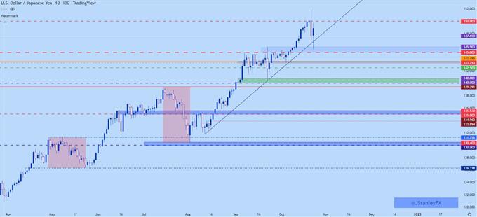 USDJPY daily chart