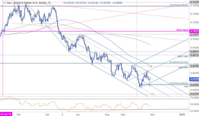 NZD/USD Daily Price Chart