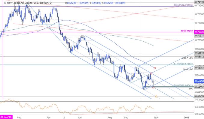 NZD/USD-Tageschart