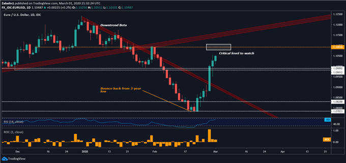 Chart showing EUR/USD
