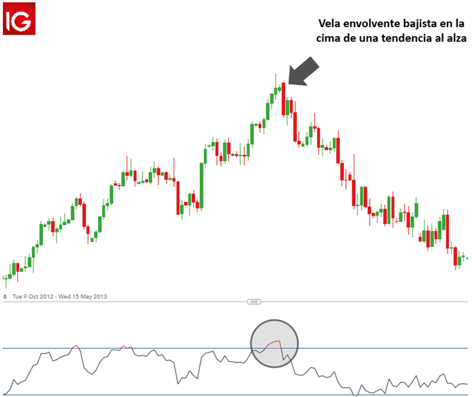VELA ENVOLVENTE BAJISTA EN TENDENCIA AL ALZA