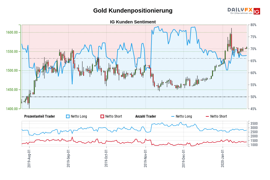 Gold Kundenpositionierung