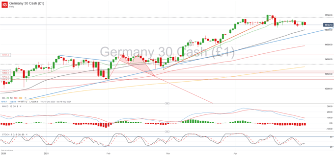 European Outlook: DAX 30 Breaking Down, EUR/USD Suffering From Rising Yields