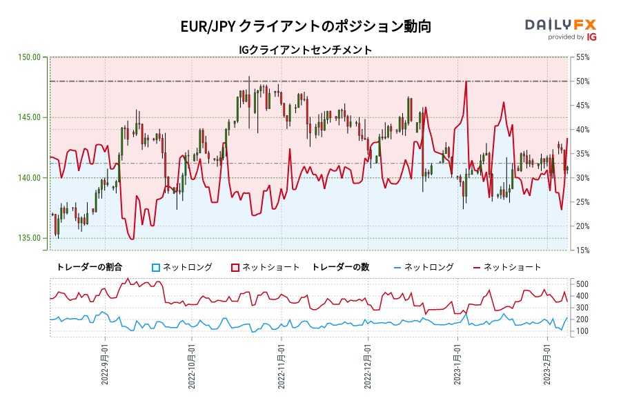 EUR/JPY クライアントのポジション動向