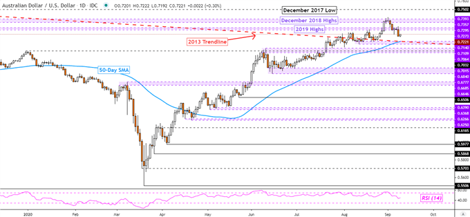 AUD/USD Daily Chart