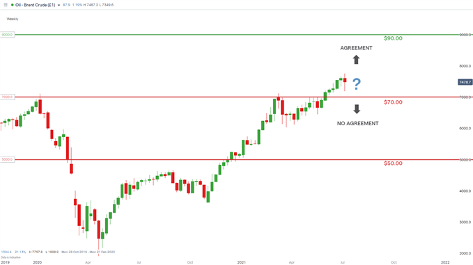 WEEKLY BRENT CRUDE OIL CHART