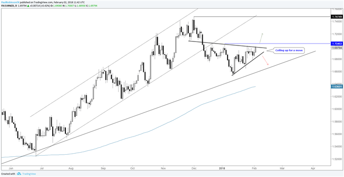 eurnzd daily price chart with wedge pattern